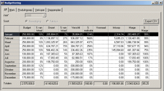 Budgettering